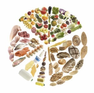 A picture depicting a balanced diet. Many different food items grouped together to form a circle.